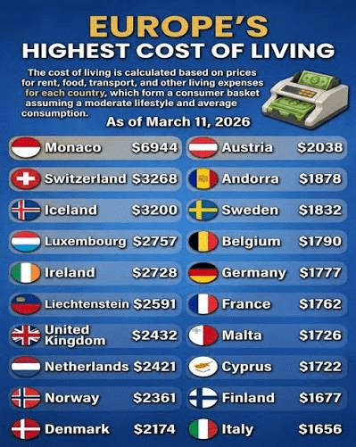 Illustration of the high cost of living in Europe 