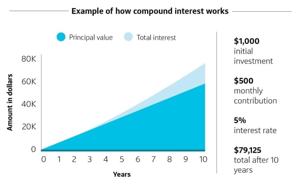 Example of how compund interest works
