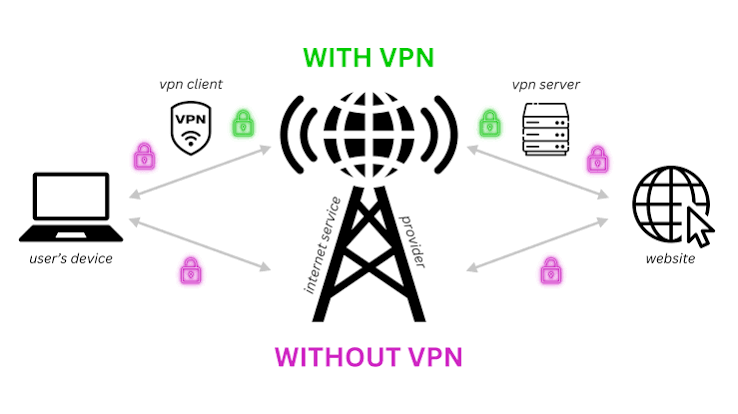 VPN and Security Tools