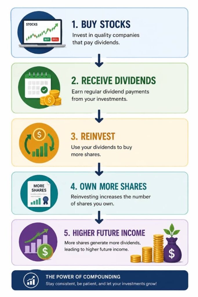 How dividend investing creates passive income
