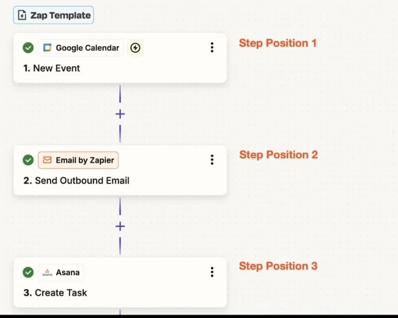 Zapier automation workflow template showing three steps: Google Calendar new event trigger, Email by Zapier send outbound email action, and Asana create task action for freelancer workflow automation in 2026