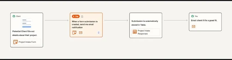 Zapier workflow diagram showing four steps for freelancer client intake from project intake form submission to automatic email notification storage in table and client response in 2026