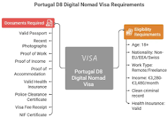Portugal Digital Nomad Visa Requirements